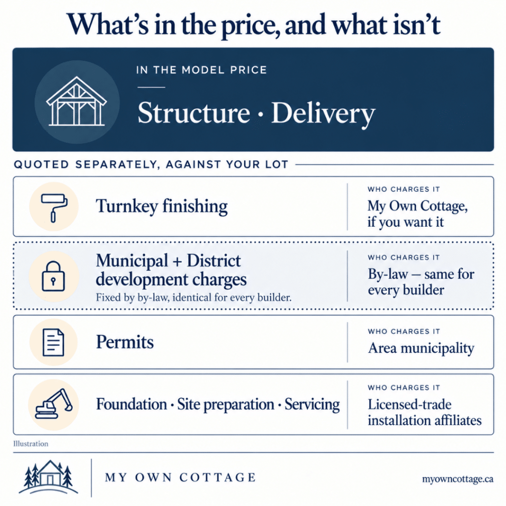 Muskoka home builders – infographic showing structure and delivery in the model price, with finishing, development charges, permits and site work quoted separately.