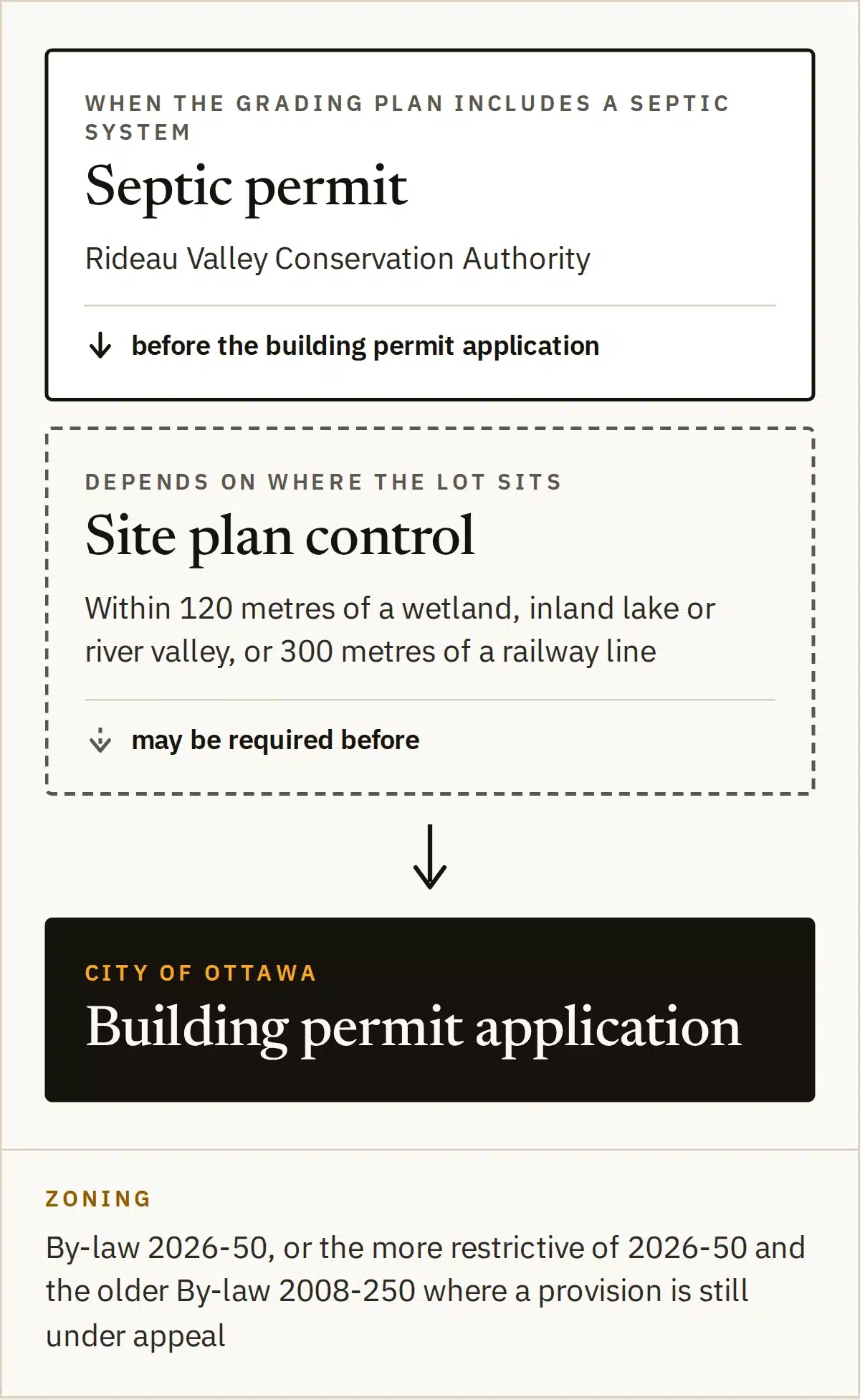Diagram of the approvals before an Ottawa building permit: septic permit, site plan control where the lot sits, and zoning