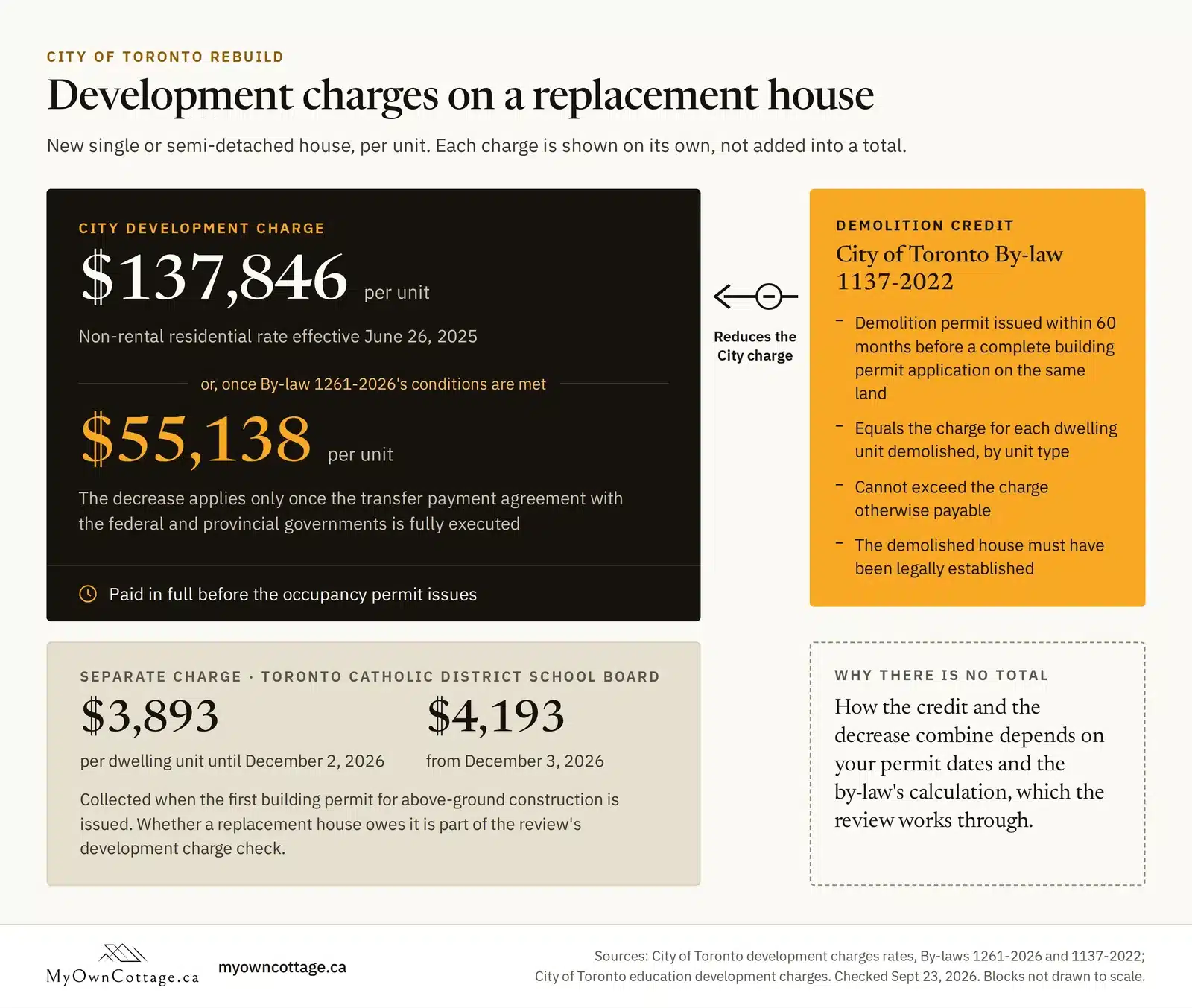 Development charges on a Toronto rebuild: $137,846 City charge, $55,138 decrease, demolition credit, TCDSB charge