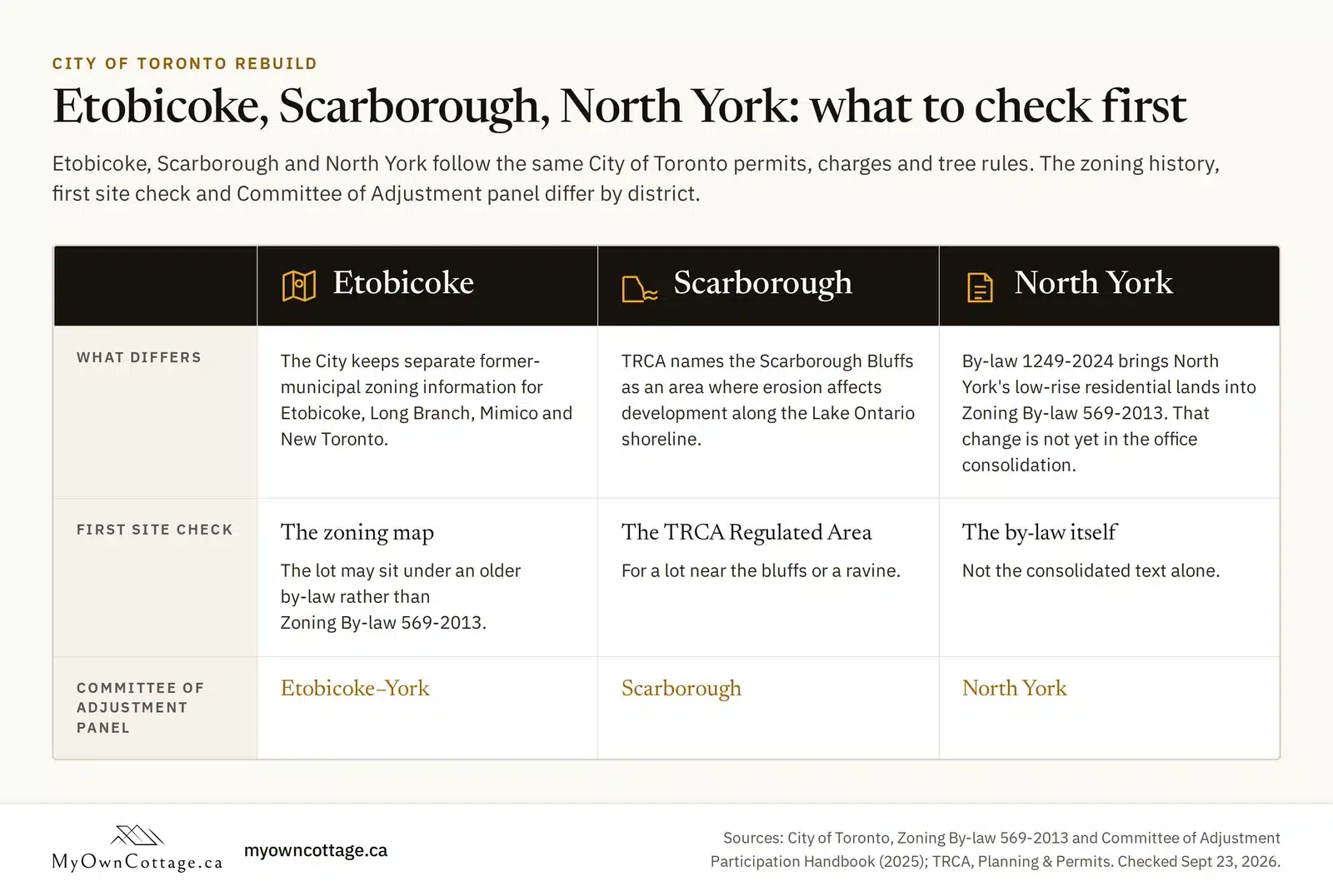 Table comparing Etobicoke, Scarborough and North York: what differs, first site check and Committee of Adjustment panel