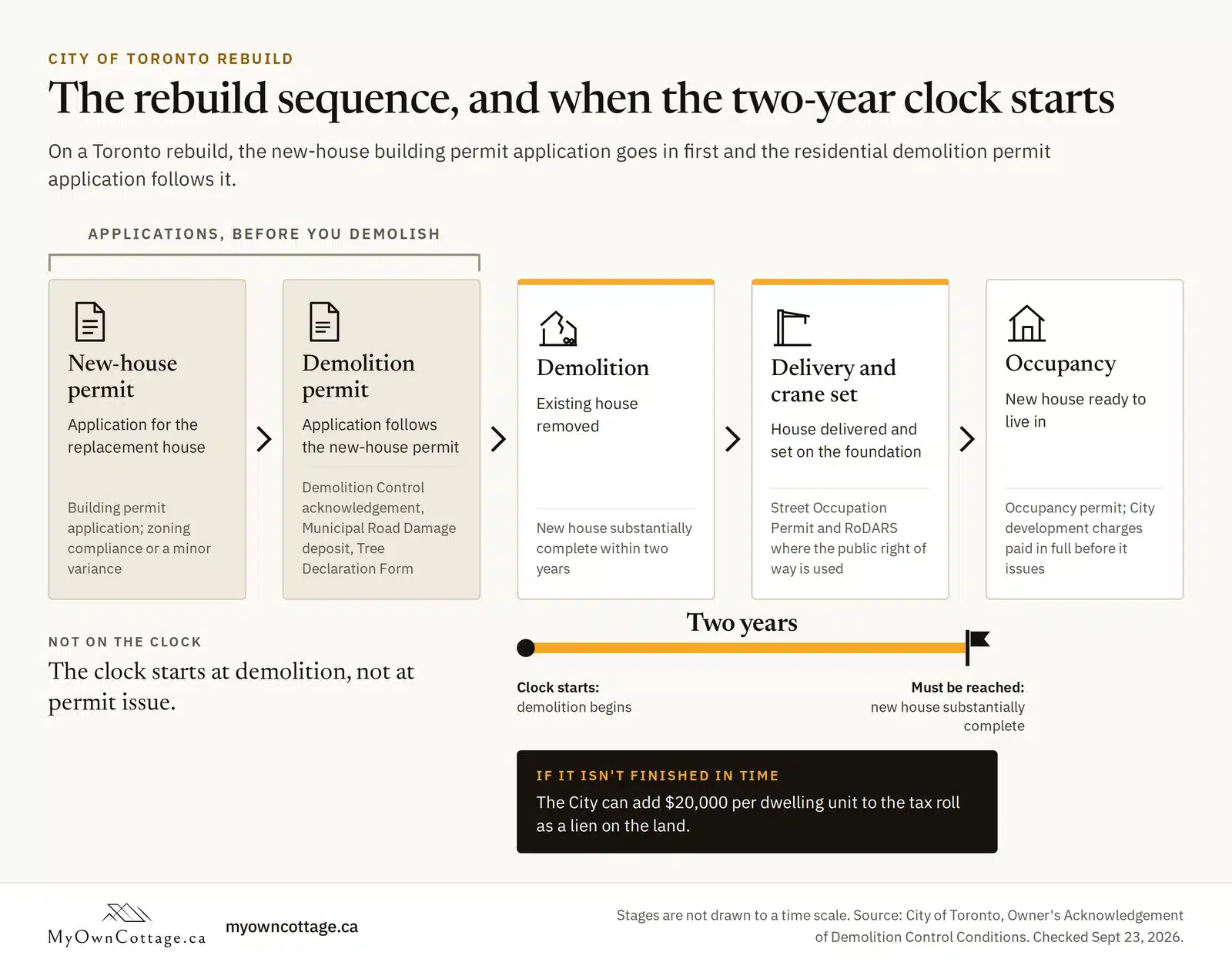 Toronto rebuild sequence and two-year clock: permits, demolition, crane set, occupancy and the $20,000 per unit lien