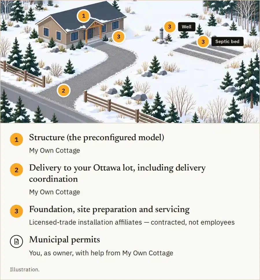 Illustration of a rural Ottawa lot showing who handles each part of a custom home build