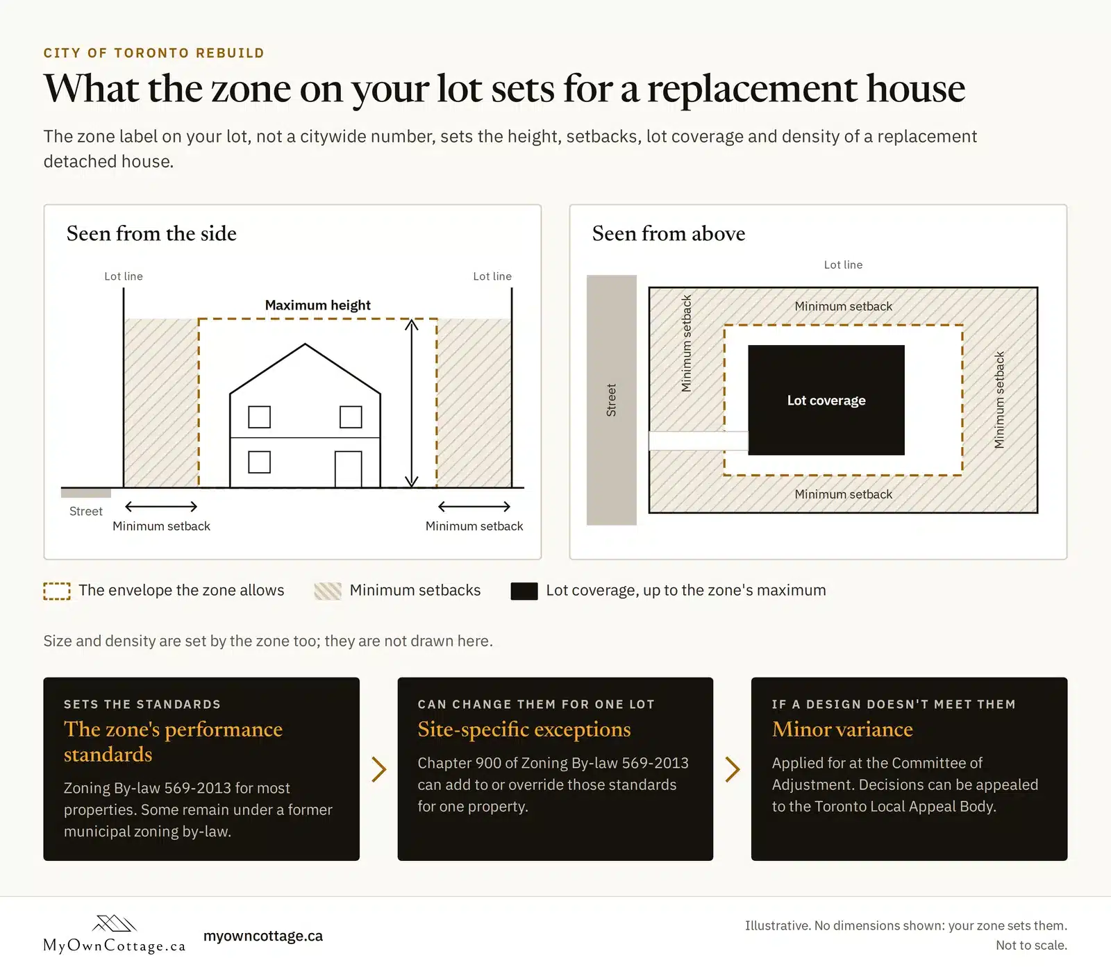 Zoning envelope for a Toronto rebuild: maximum height, minimum setbacks and lot coverage, seen from the side and above
