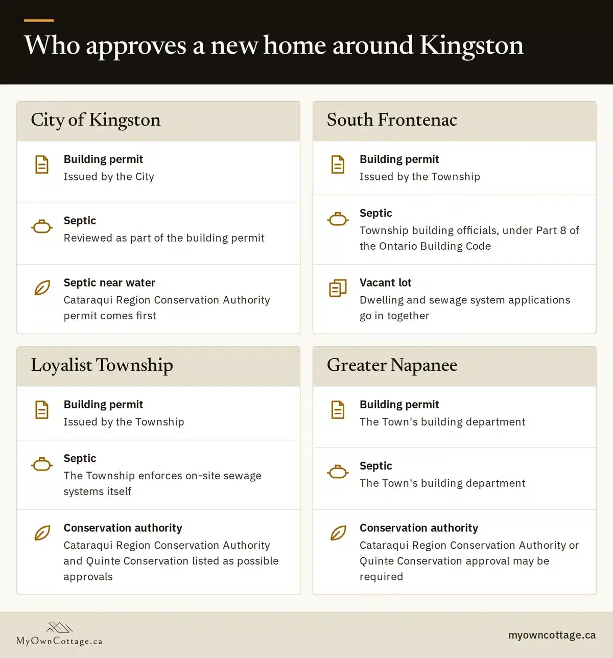 Kingston Ontario custom home builders: who approves a new home, by municipality Kingston Ontario custom home builders approvals chart for the City of Kingston, South Frontenac, Loyalist Township and Greater Napanee
