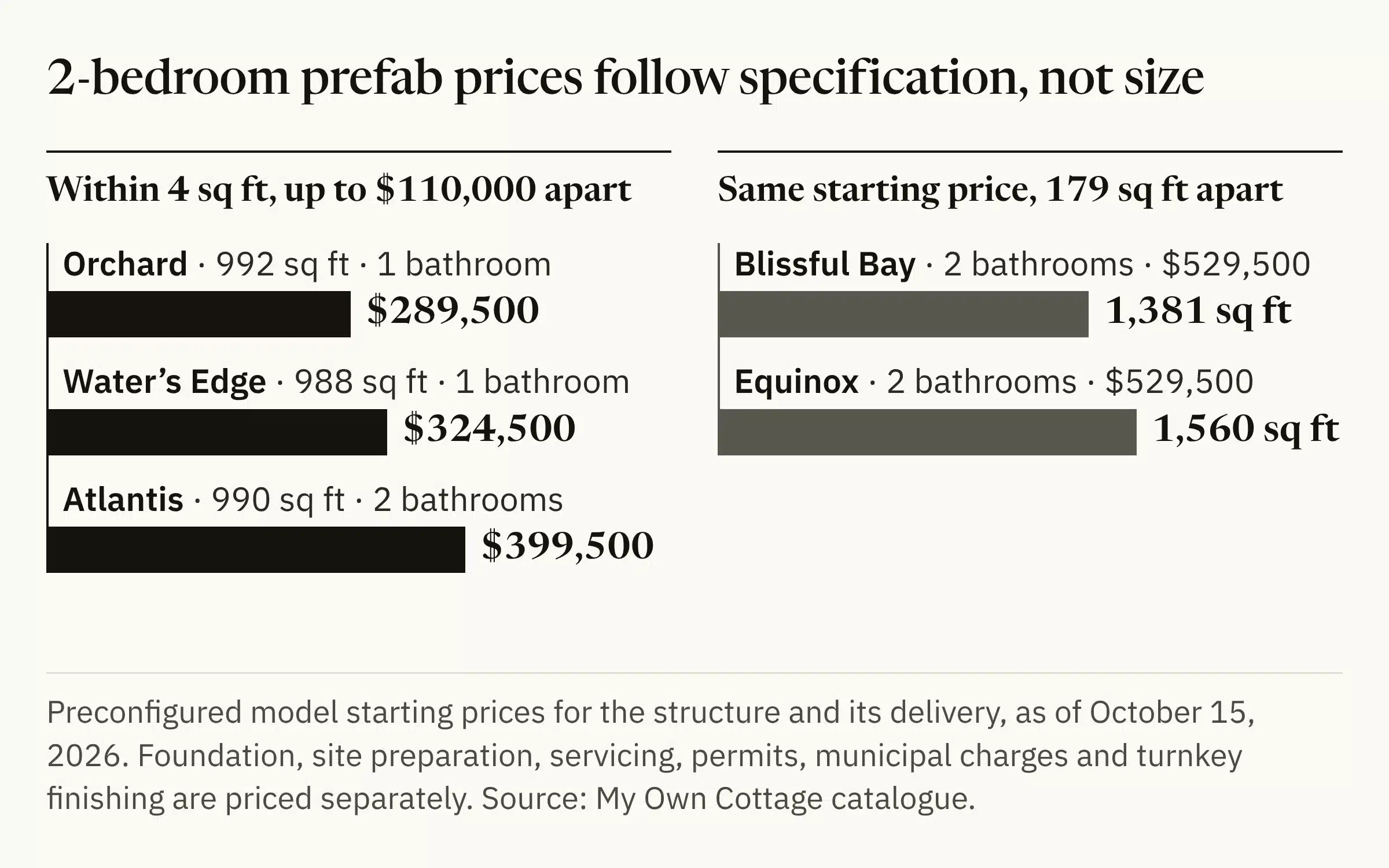 2 bedroom prefab homes price vs size: Orchard, Water’s Edge and Atlantis sit within 4 sq ft in listed size but start up to $110,000 apart; Blissful Bay and Equinox share a $529,500 starting price 179 sq ft apart