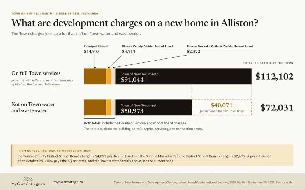 Custom home builders Alliston: 2026 development charges in Alliston and New Tecumseth Alliston development charges 2026: Town, County and school board charges on a serviced or rural lot in New Tecumseth