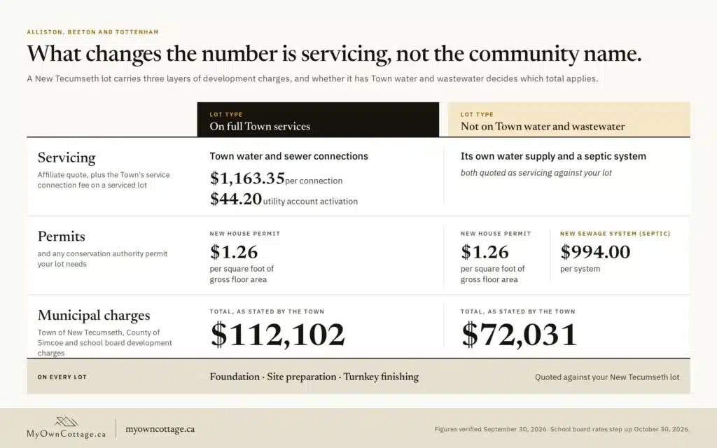 Custom home builders Alliston: 2026 lot costs on a serviced or rural New Tecumseth lot Custom home builders Alliston: 2026 lot costs on a serviced or rural New Tecumseth lot, from permits to development charges
