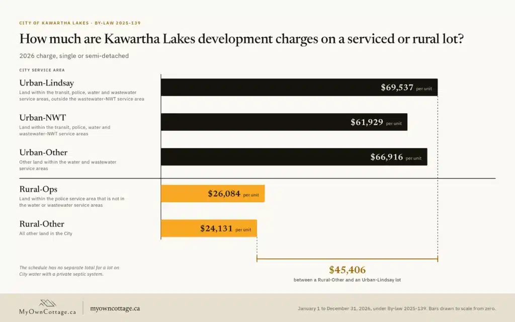 Custom home builders Kawartha Lakes: 2026 City development charges by service area, from $24,131 Rural-Other to $69,537 Urban-Lindsay