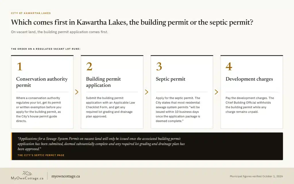 Custom home builders Kawartha Lakes: permit order on vacant land, from conservation authority permit to building permit