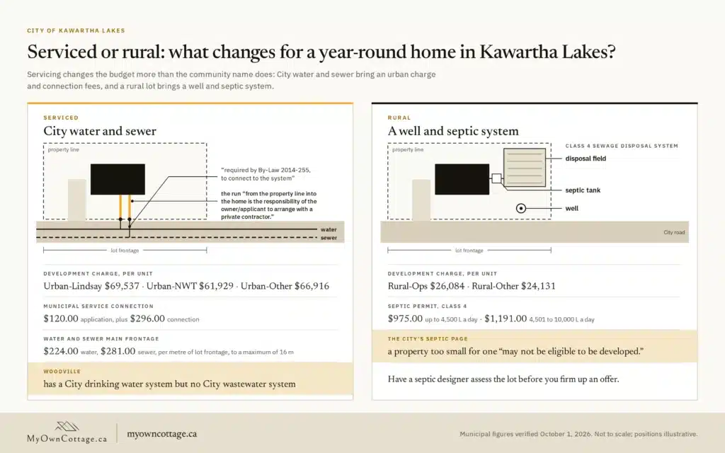 Custom home builders Kawartha Lakes: serviced lot with City water and sewer compared with a rural lot with well and septic