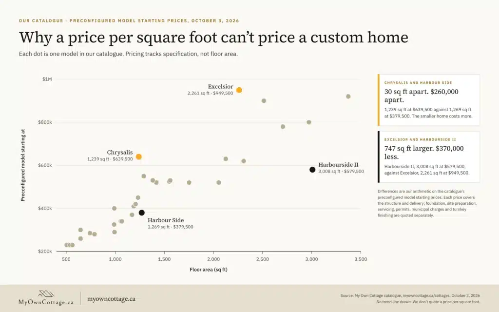 Why a Price per Square Foot Can’t Price a Custom Home Custom home cost per square foot in Oshawa: My Own Cottage model starting prices plotted against floor area show price does not track size