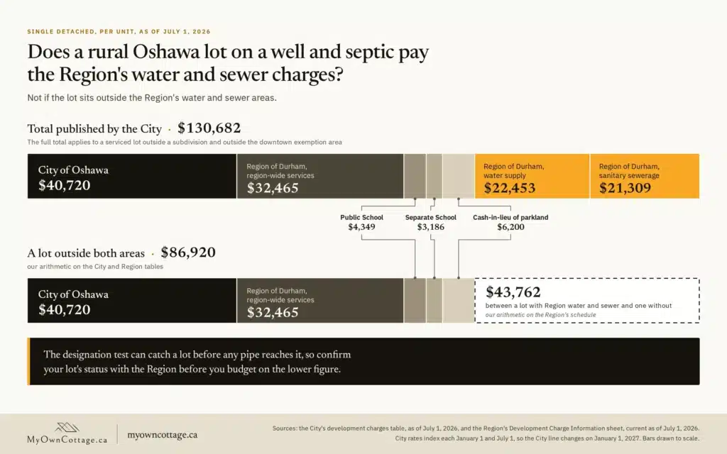 Oshawa Development Charges 2026: Serviced Lot vs Rural Lot Oshawa development charges 2026: $130,682 on a lot with Region water and sewer vs $86,920 on a lot outside both areas