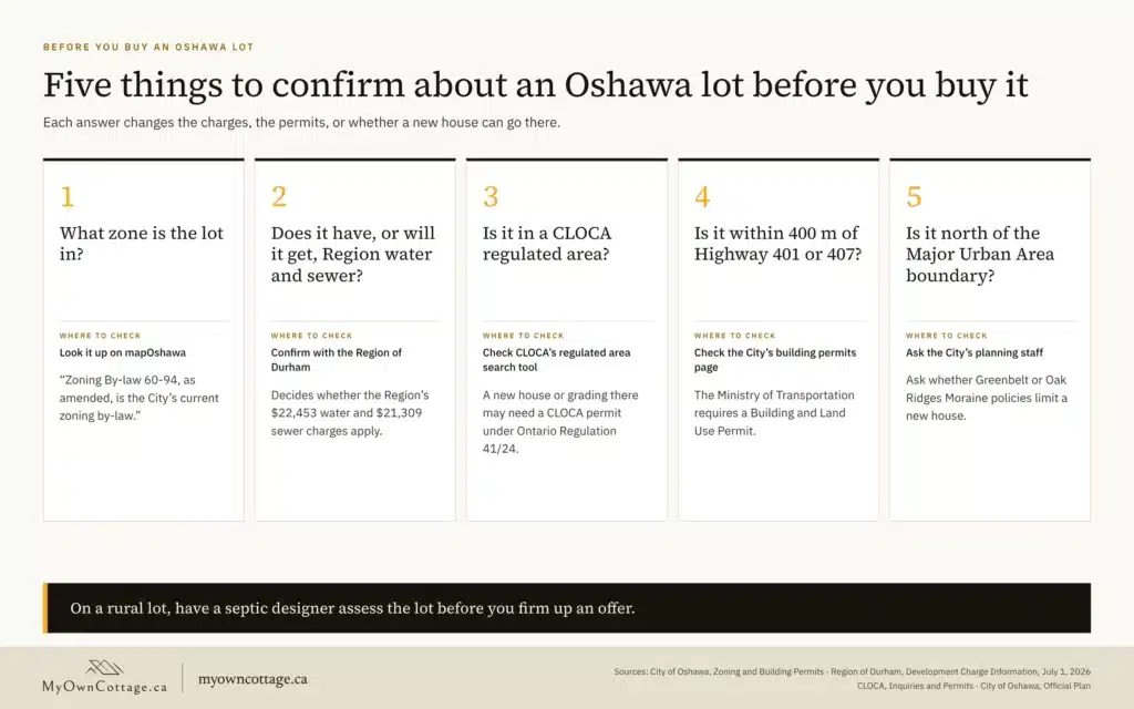 Five Things to Confirm About an Oshawa Lot Before You Buy It Before you buy an Oshawa lot: check the zone, Region water and sewer, CLOCA regulation, the 400 m highway rule and the Major Urban Area boundary