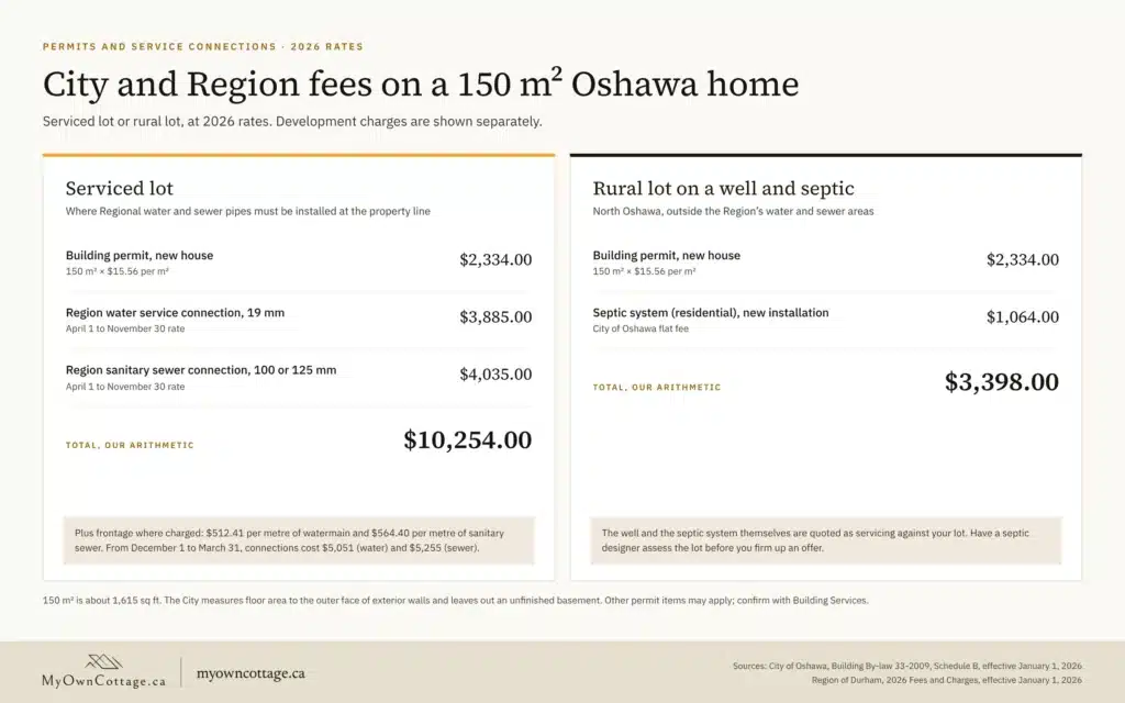 City and Region Fees on a 150 m² Oshawa Home Oshawa building permit and service connection fees on a 150 m² home: $10,254 on a serviced lot vs $3,398 on a rural lot