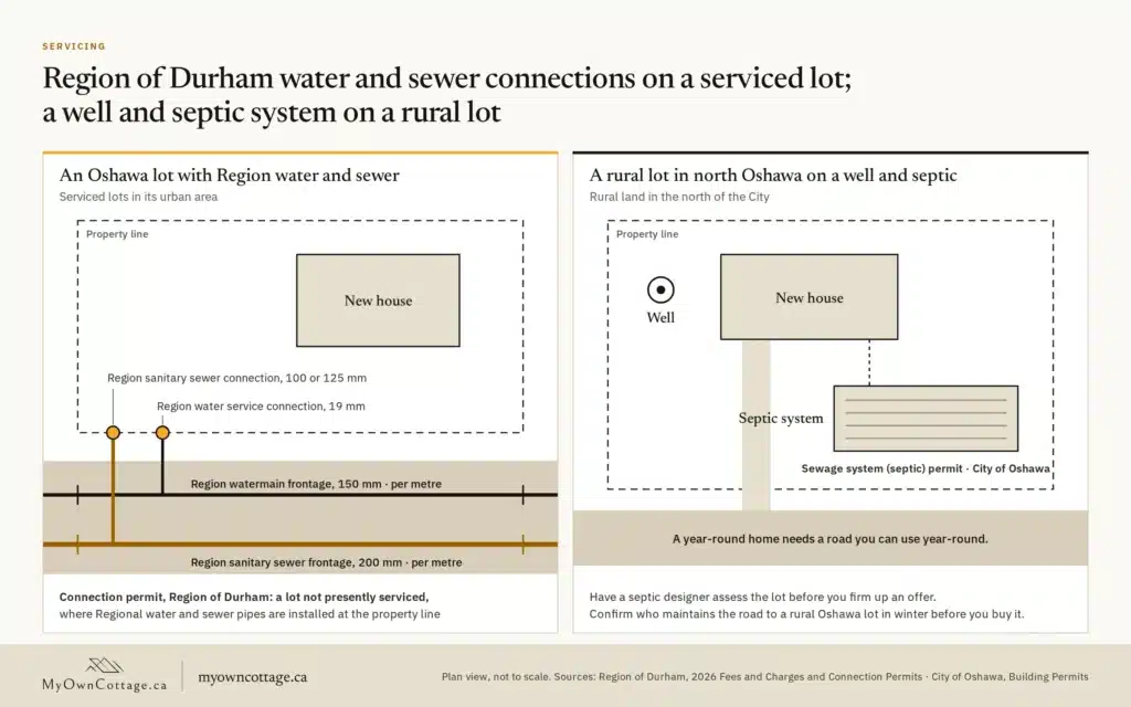 Region Water and Sewer on a Serviced Lot; Well and Septic on a Rural Lot Serviced Oshawa lot with Region of Durham water and sewer connections vs a rural north Oshawa lot with a well and septic system