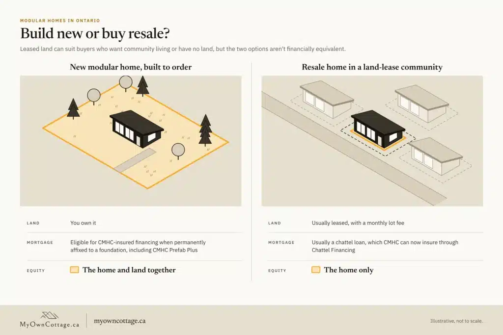 Leased land versus owned land: two similar homes, different financing and equity