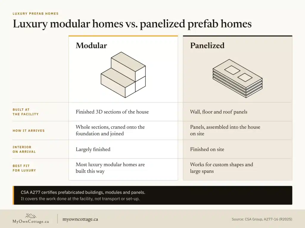 Luxury modular homes vs panelized prefab homes: what is built at the facility, how it arrives and what is finished on site