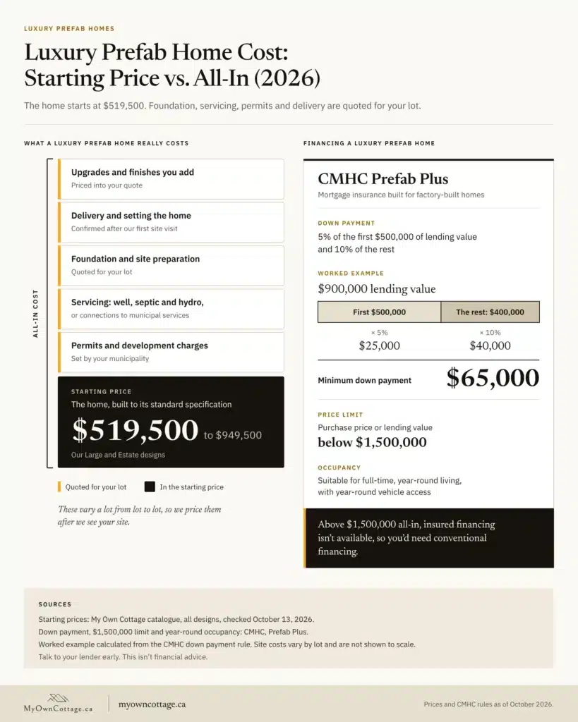 Luxury prefab home cost: starting price vs all-in cost, with the CMHC Prefab Plus down payment rule and a worked example