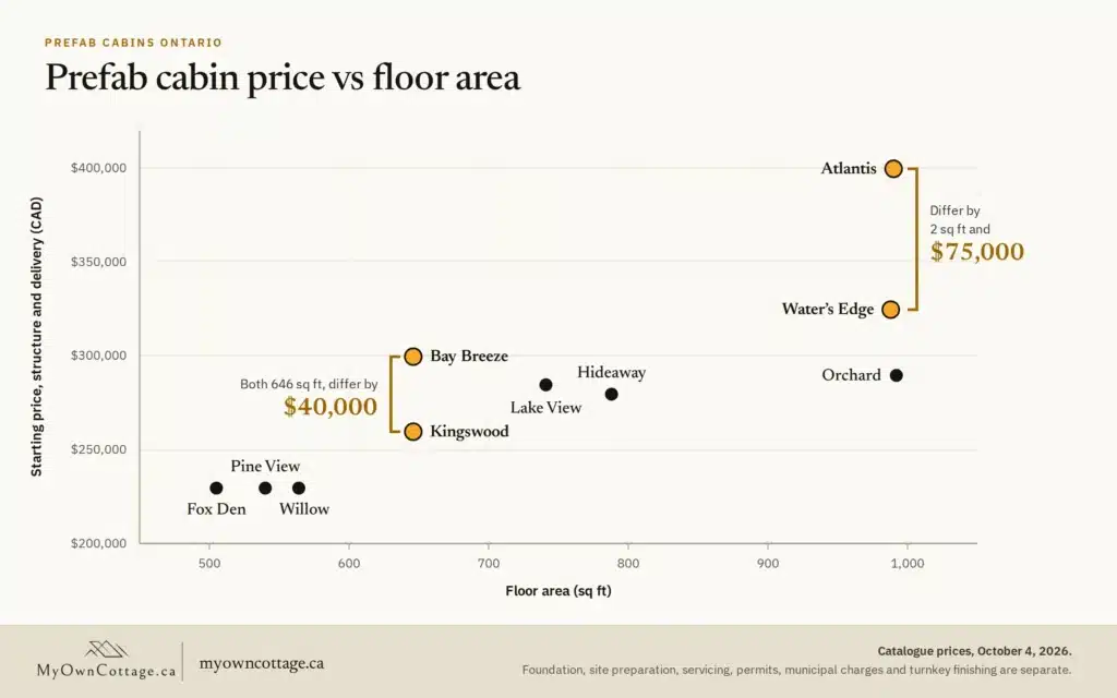 Prefab cabin price vs floor area Chart of starting price against floor area for ten compact My Own Cottage prefab cabin models in Ontario