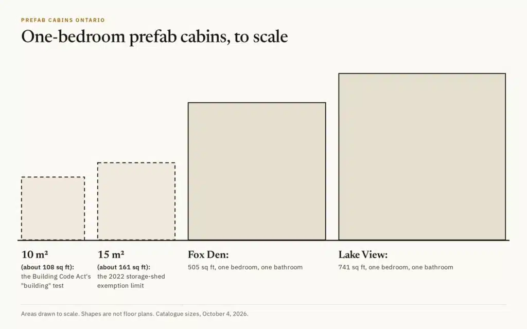 One-bedroom prefab cabins, to scale Prefab cabin size to scale: the 10 m² building test and 15 m² shed limit against two one-bedroom My Own Cottage models