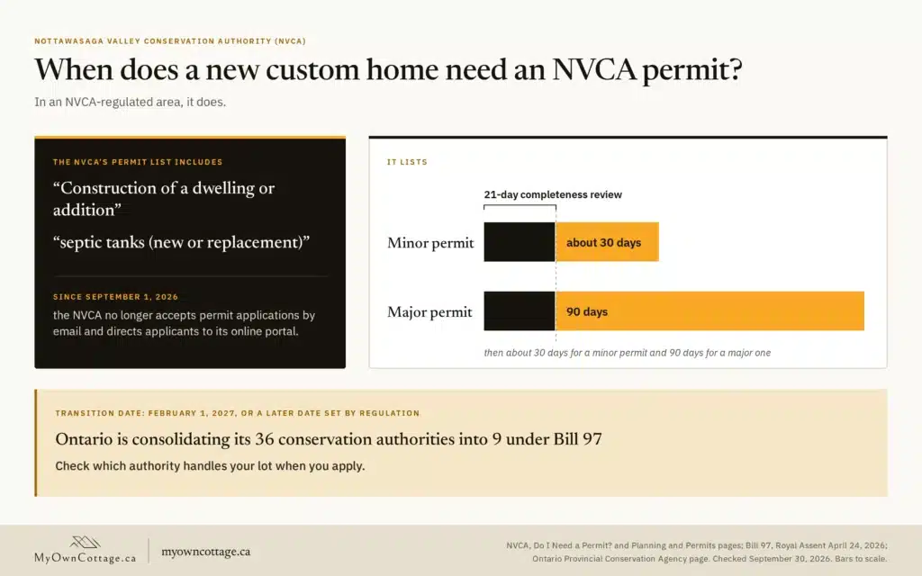 Custom home builders Alliston: when a new custom home needs an NVCA permit Custom home builders Alliston: when a new custom home in New Tecumseth needs an NVCA permit, and the NVCA review timeline