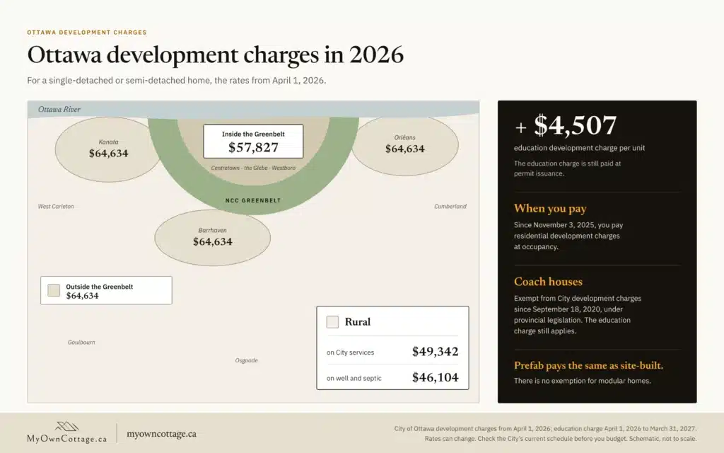 Ottawa development charges 2026: $57,827 inside the Greenbelt, $64,634 outside, $49,342 rural serviced and $46,104 rural