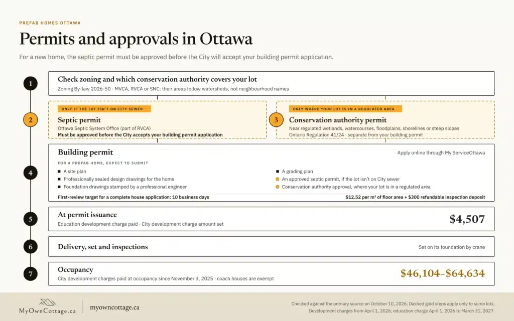 Ottawa prefab home permit process: zoning check, septic permit, conservation authority permit, building permit and occupancy