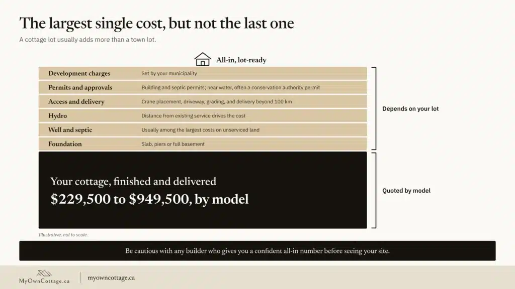 Prefab cottages Ontario cost stack: a $229,500 to $949,500 finished cottage plus foundation, well and septic, hydro, access and delivery, permits and development charges