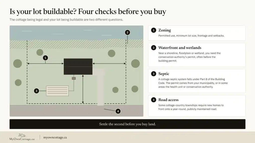 Prefab cottages Ontario lot checklist: plan view of a waterfront cottage lot showing zoning setbacks, the regulated shoreline area, the septic bed and year-round road access