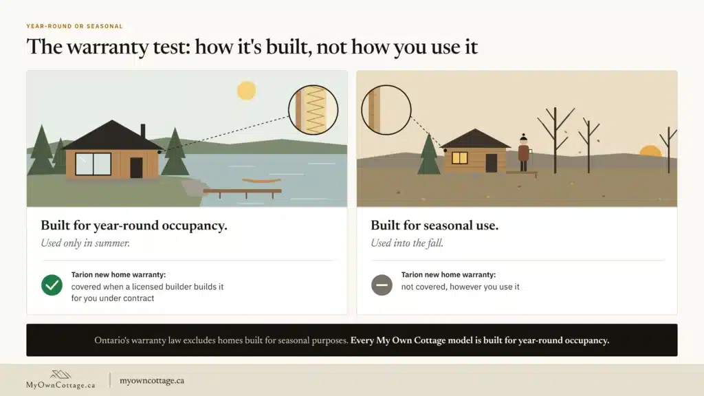 Prefab cottages Ontario warranty test: a cottage built for year-round occupancy but used only in summer is covered by Ontario’s new home warranty when a licensed builder builds it under contract; a cottage built for seasonal use is not