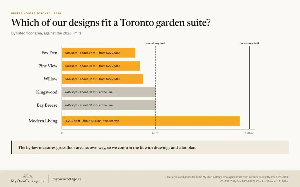 Prefab garden suite designs against Toronto’s limits: Fox Den, Pine View and Willow under 60 m², Kingswood and Bay Breeze at 60 m², Modern Living under 120 m²