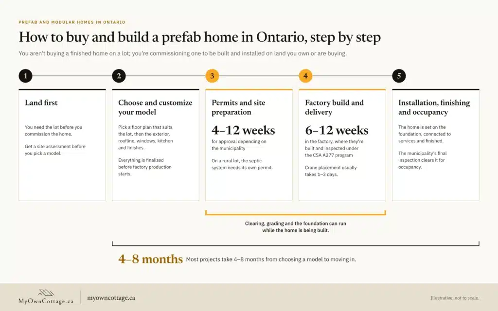Five steps to buy and build a prefab home in Ontario, from land first to occupancy, about 4–8 months from choosing a model