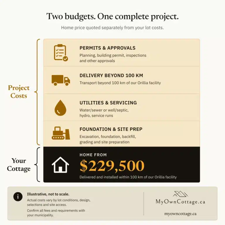 Prefab home cost stack: permits, delivery, servicing and foundation on top of a home from $229,500