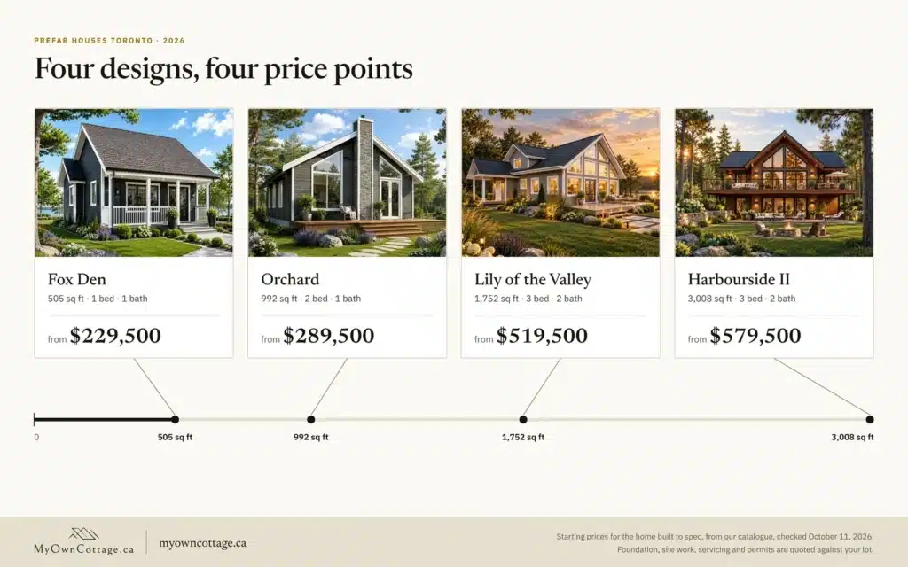 Prefab home prices from $229,500 to $579,500 across four designs, from the 505 sq ft Fox Den to the 3,008 sq ft Harbourside II