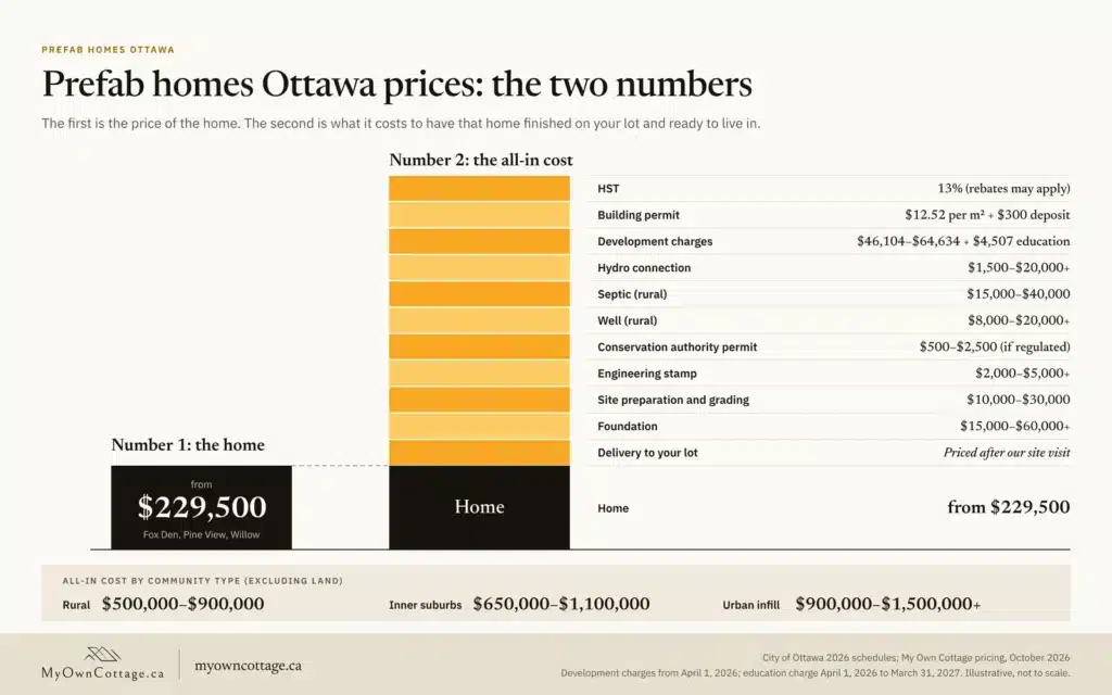 Prefab homes Ottawa prices: the $229,500 home vs the all-in cost with delivery, foundation, servicing, DCs and HST