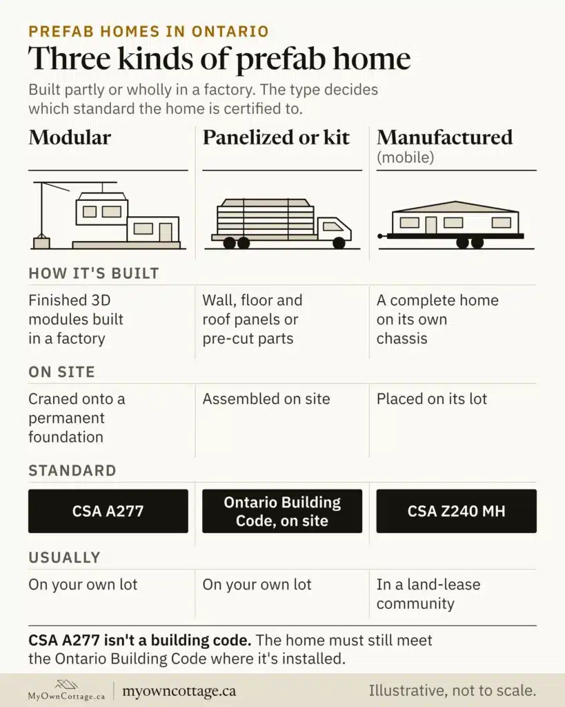 Prefab types compared: modular (CSA A277), panelized or kit, and manufactured (CSA Z240 MH)