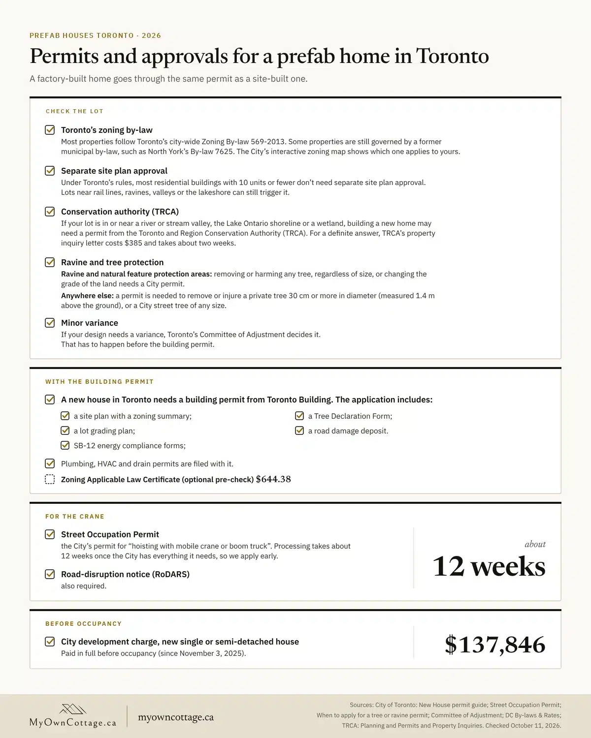 Toronto approvals checklist for a prefab home: zoning, TRCA, ravine and tree permits, building permit documents, crane permit and development charges