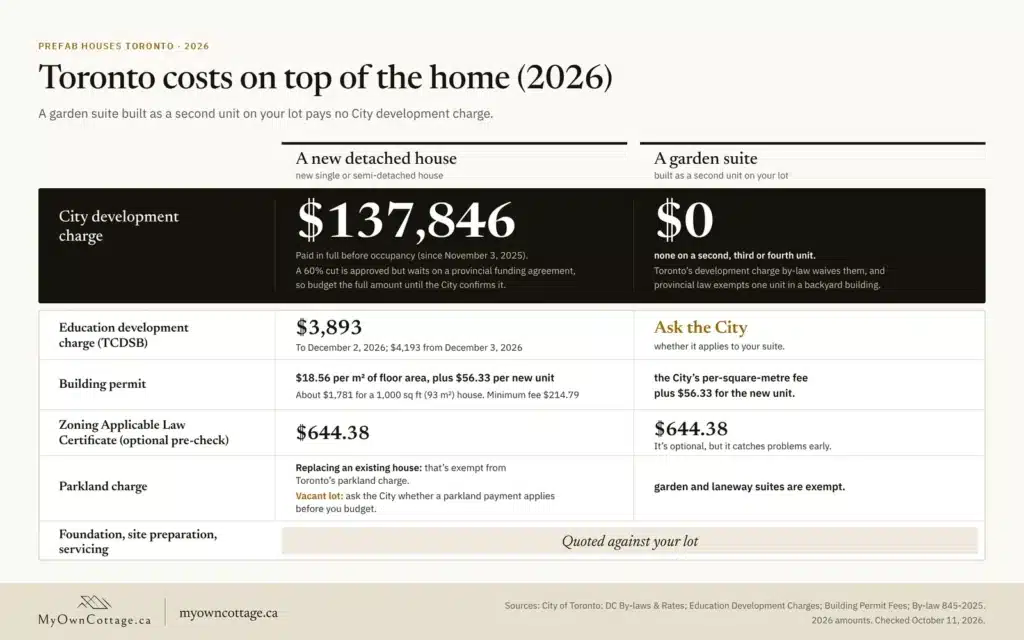 Toronto development charges 2026: $137,846 for a new house versus $0 for a garden suite built as a second unit